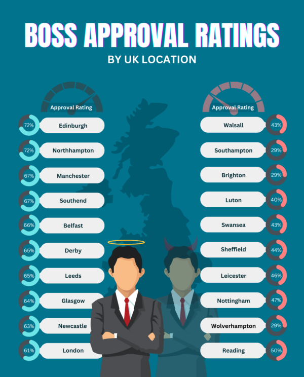 Boss approval ratings by location.